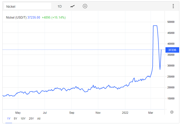 Latest NICKEL rate/price 2022