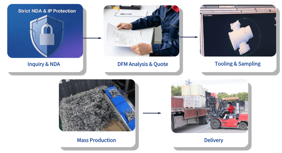 How Our OEM/ODM Process Works